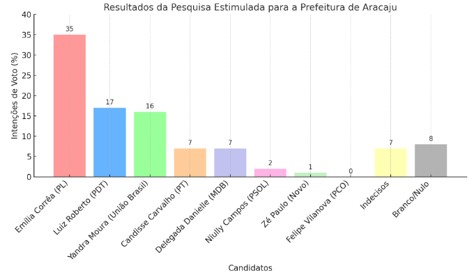Emília Corrêa lidera disputa pela Prefeitura de Aracaju com 35% das intenções de voto, aponta pesquisa Quaest