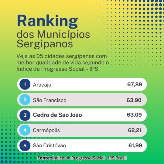 Cedro de São João: 3ª Melhor Cidade Sergipana em Qualidade de Vida Segundo o Índice de Progresso Social